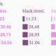 school completion men whites black immigrants 2nd generation black native
